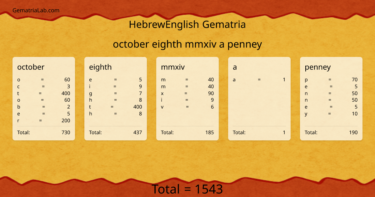 october eighth mmxiv a penney in hebrewEnglish Gematria